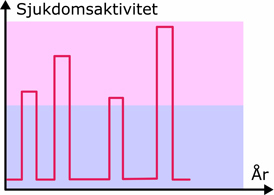 Grafisk kurva skovvis ms