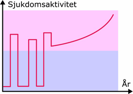 Grafisk kurva sekundärprogressiv ms