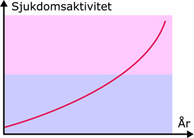Grafisk kurva primärprogressiv ms